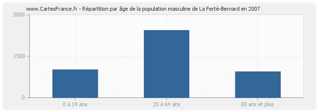 Répartition par âge de la population masculine de La Ferté-Bernard en 2007